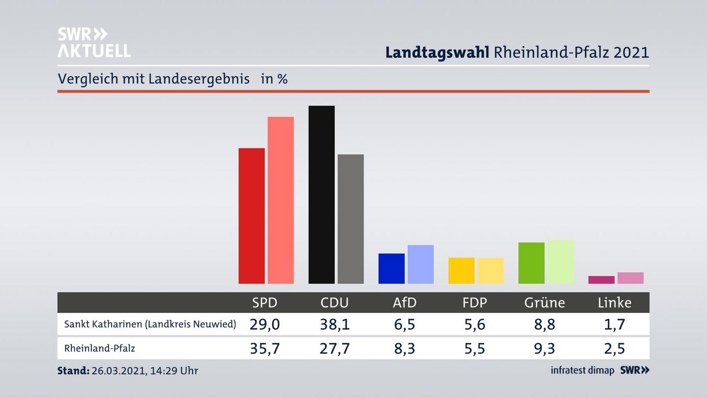 Ort im Vergleich zum Landesergebnis