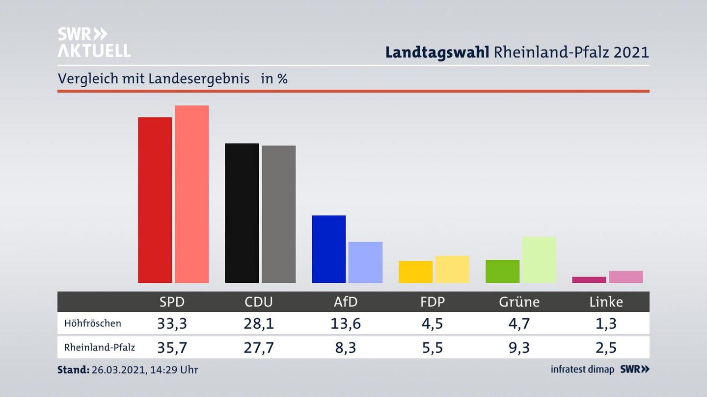 Ort im Vergleich zum Landesergebnis