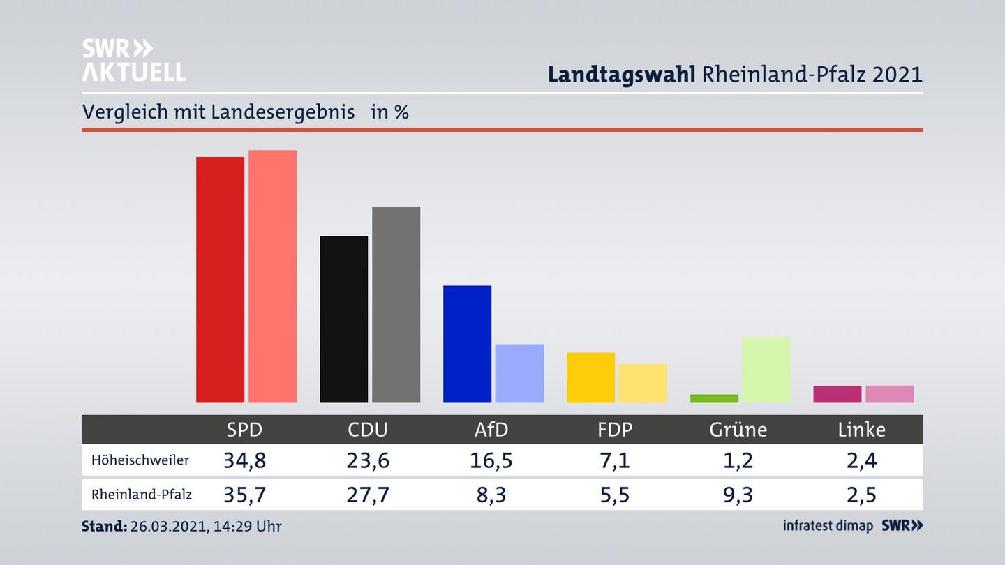 Ort im Vergleich zum Landesergebnis