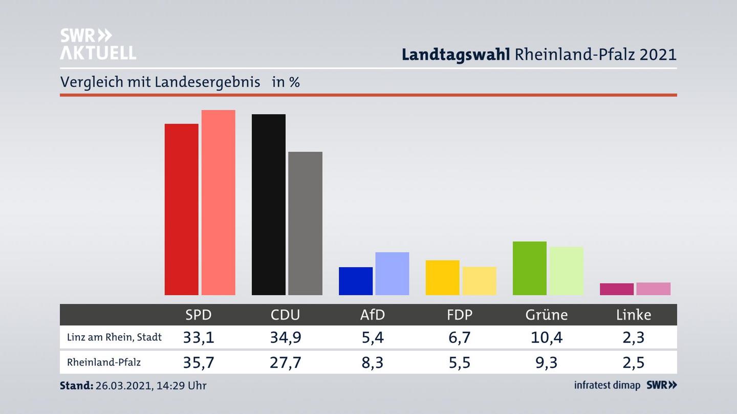 Ort im Vergleich zum Landesergebnis