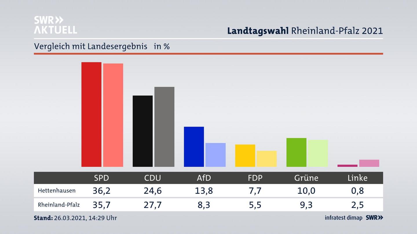 Ort im Vergleich zum Landesergebnis