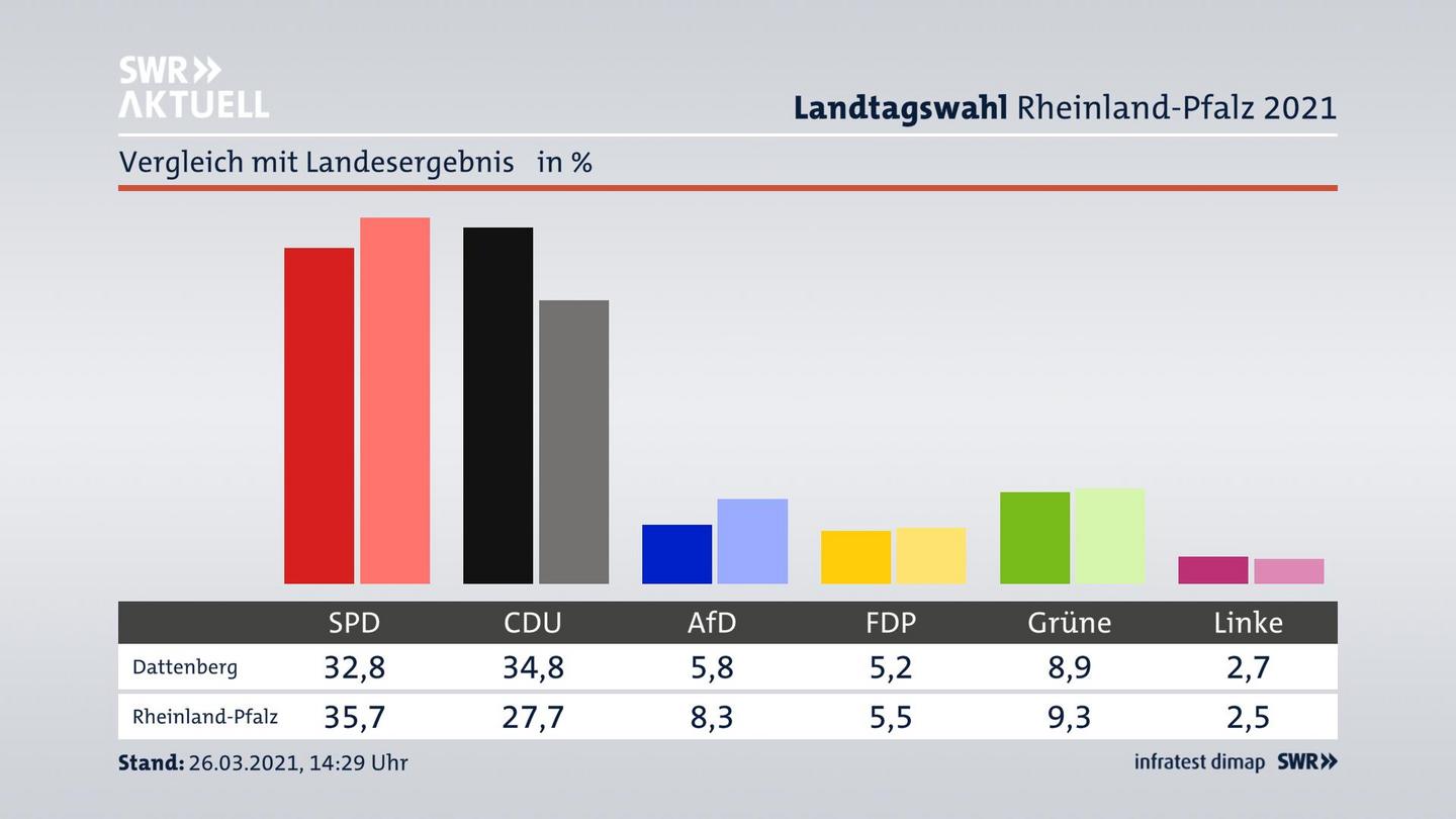 Ort im Vergleich zum Landesergebnis