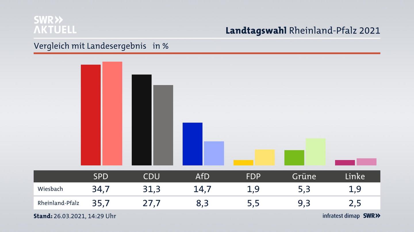 Ort im Vergleich zum Landesergebnis