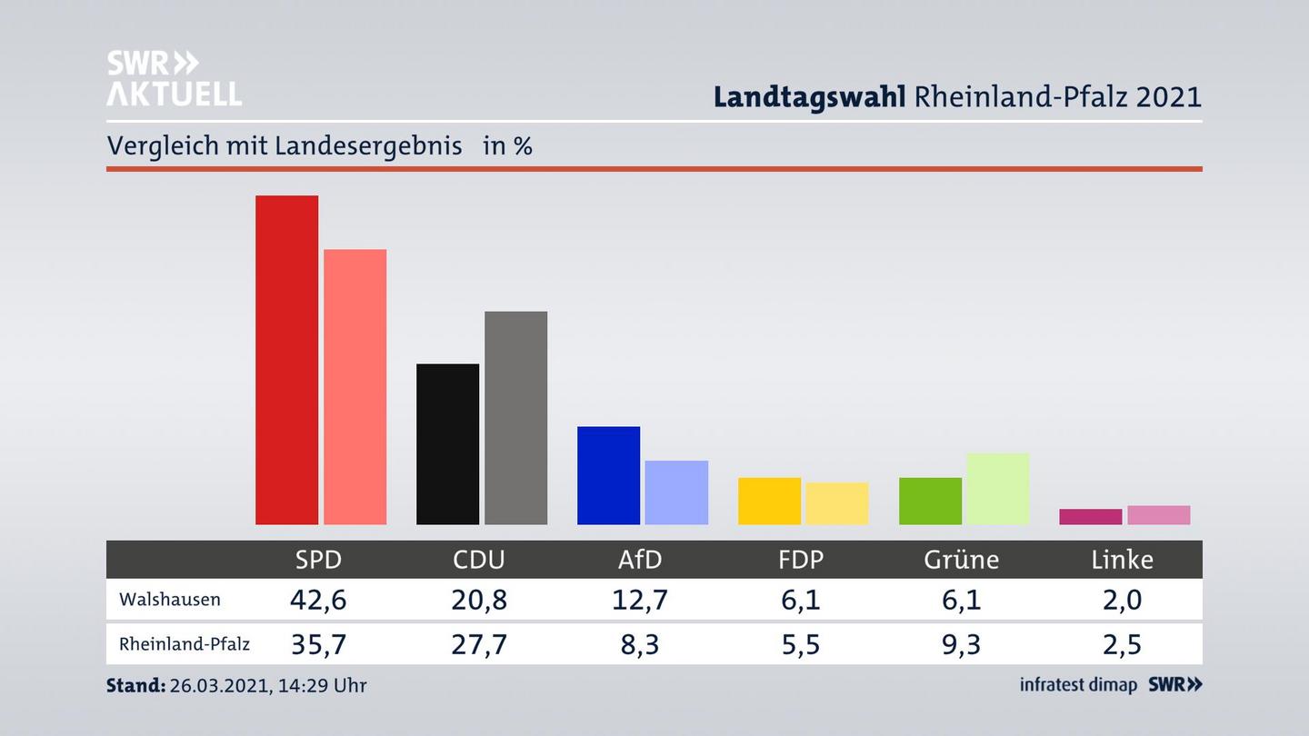 Ort im Vergleich zum Landesergebnis