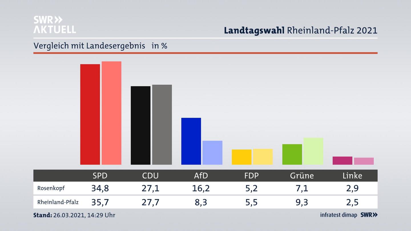 Ort im Vergleich zum Landesergebnis