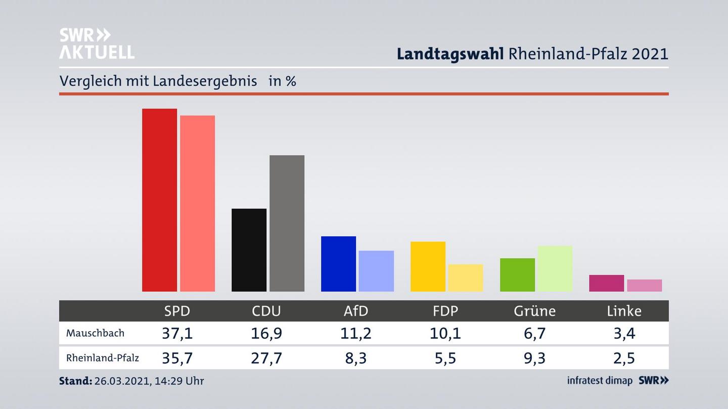 Ort im Vergleich zum Landesergebnis