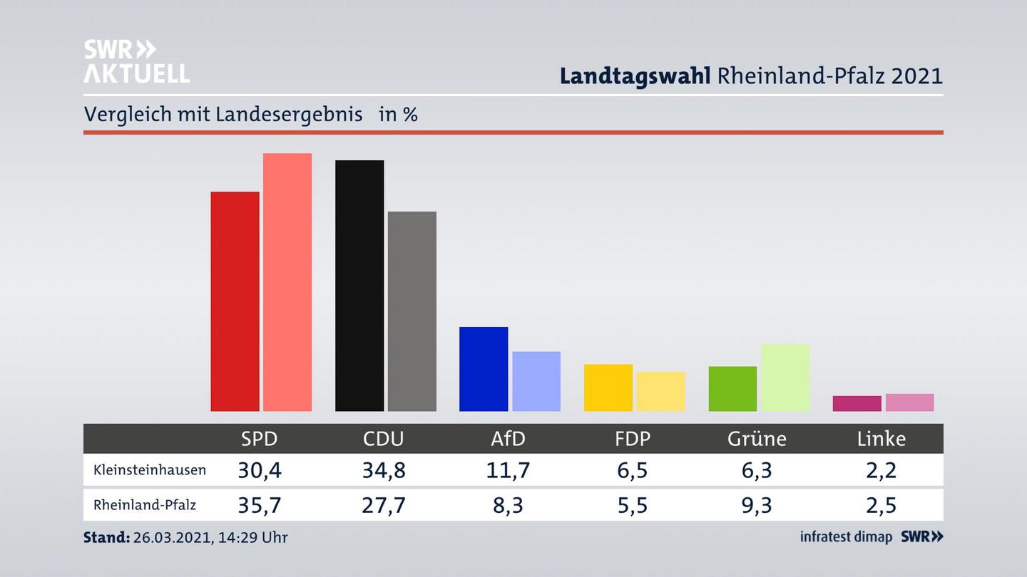 Ort im Vergleich zum Landesergebnis