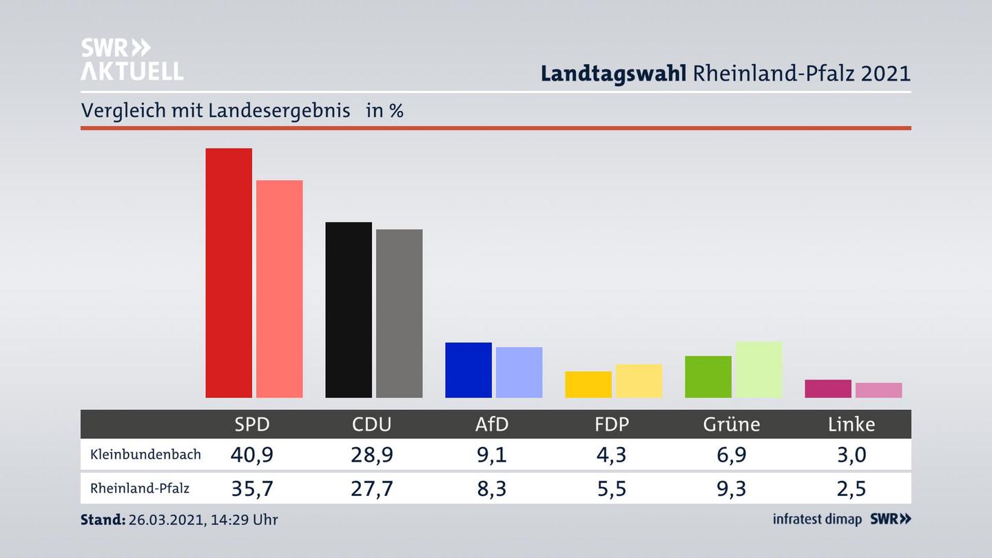 Ort im Vergleich zum Landesergebnis