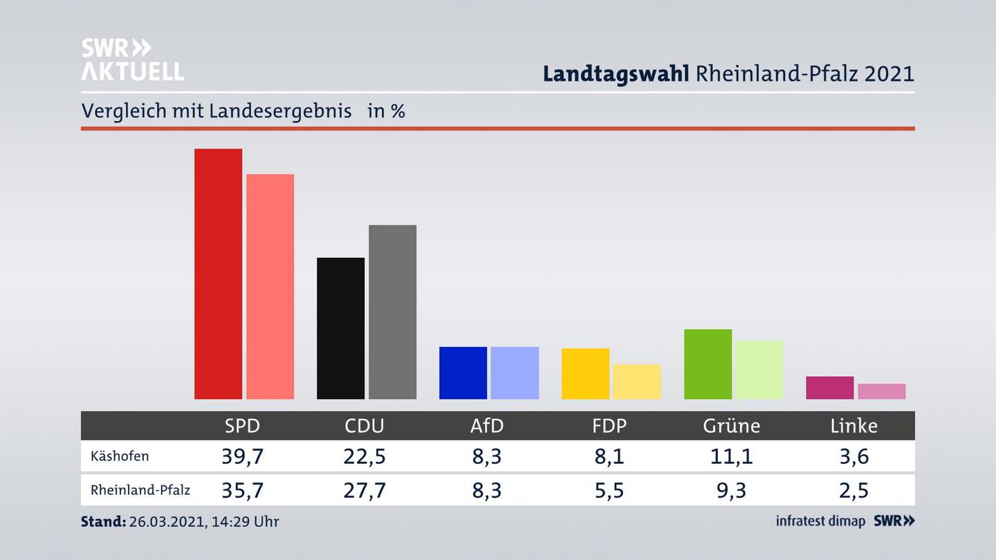 Ort im Vergleich zum Landesergebnis