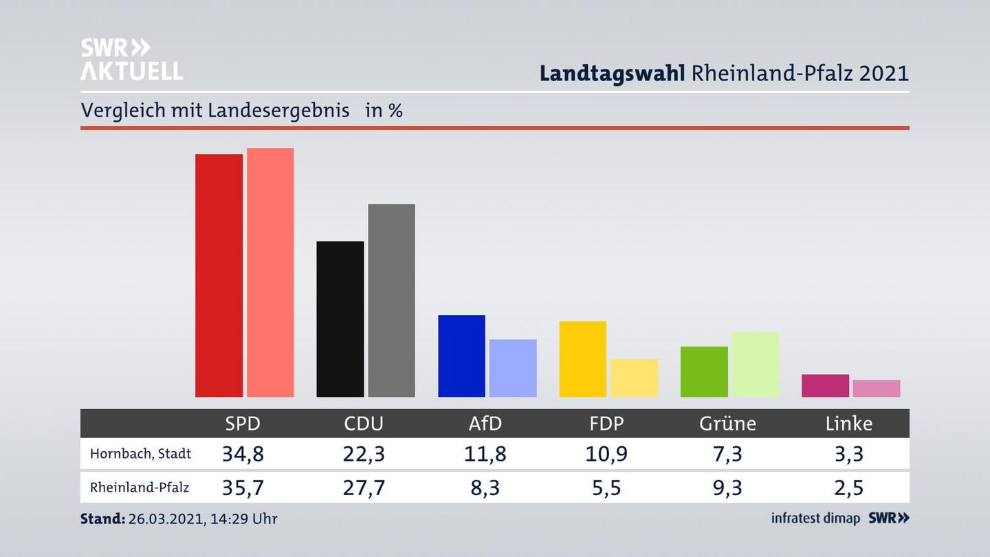 Ort im Vergleich zum Landesergebnis