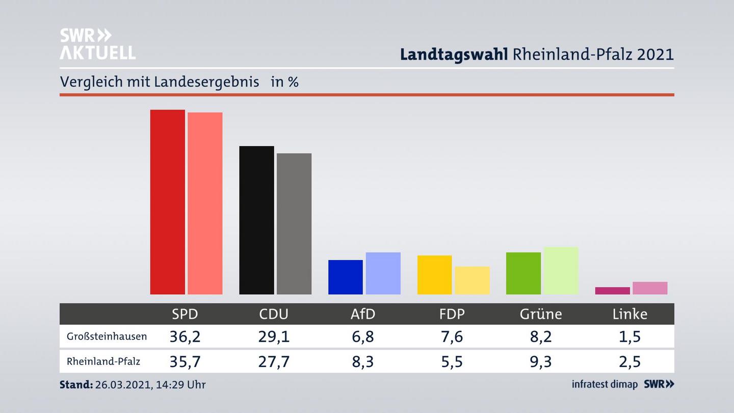 Ort im Vergleich zum Landesergebnis
