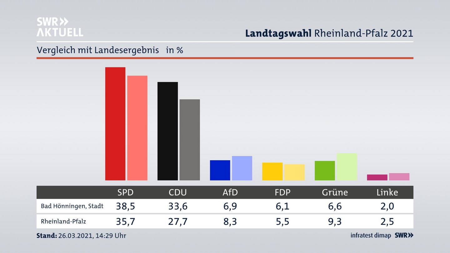 Ort im Vergleich zum Landesergebnis