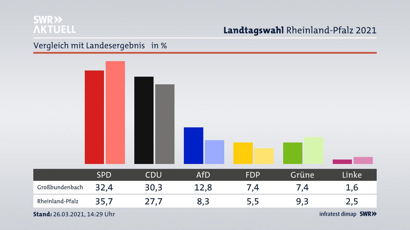 Ort im Vergleich zum Landesergebnis