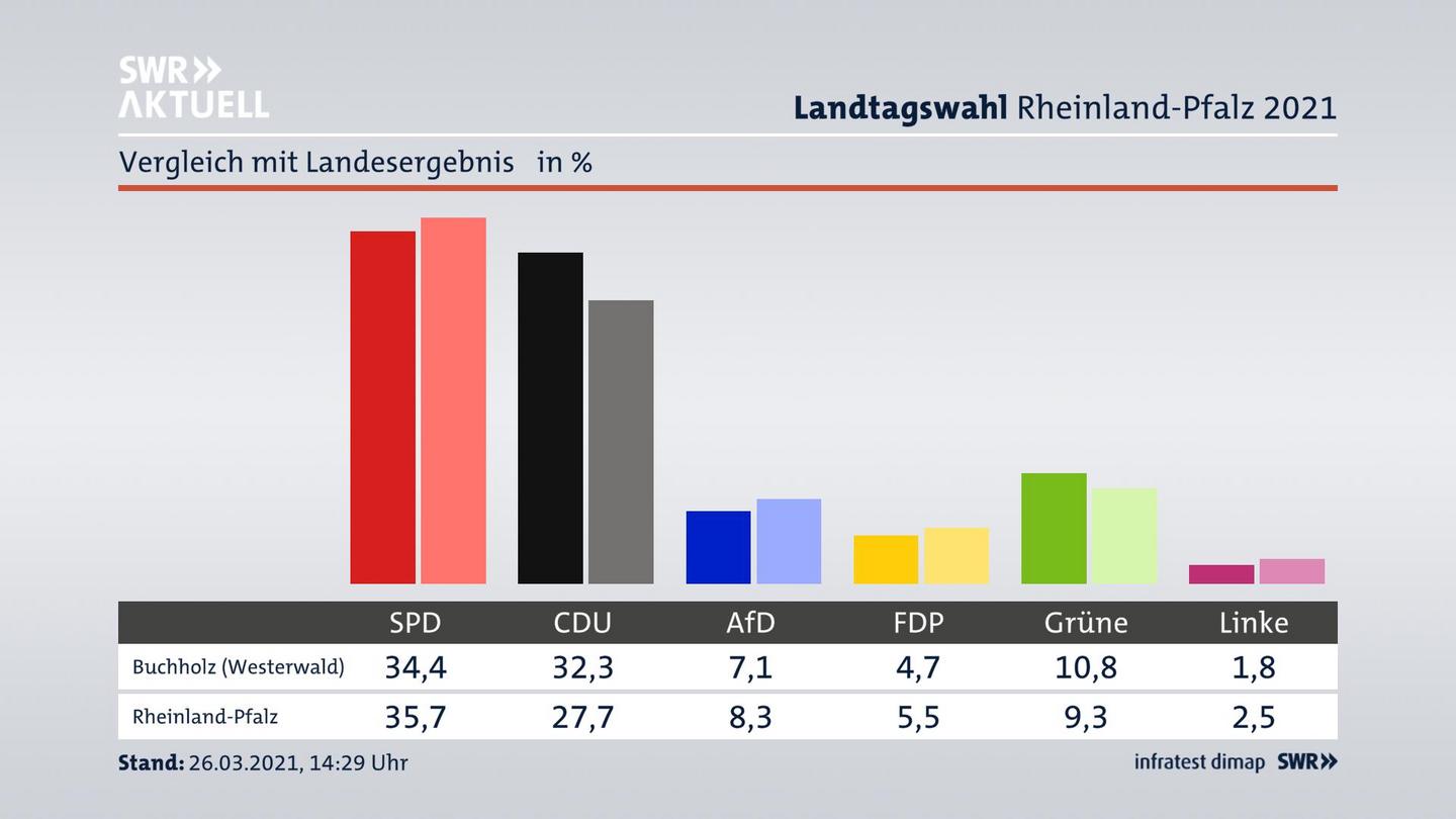 Ort im Vergleich zum Landesergebnis