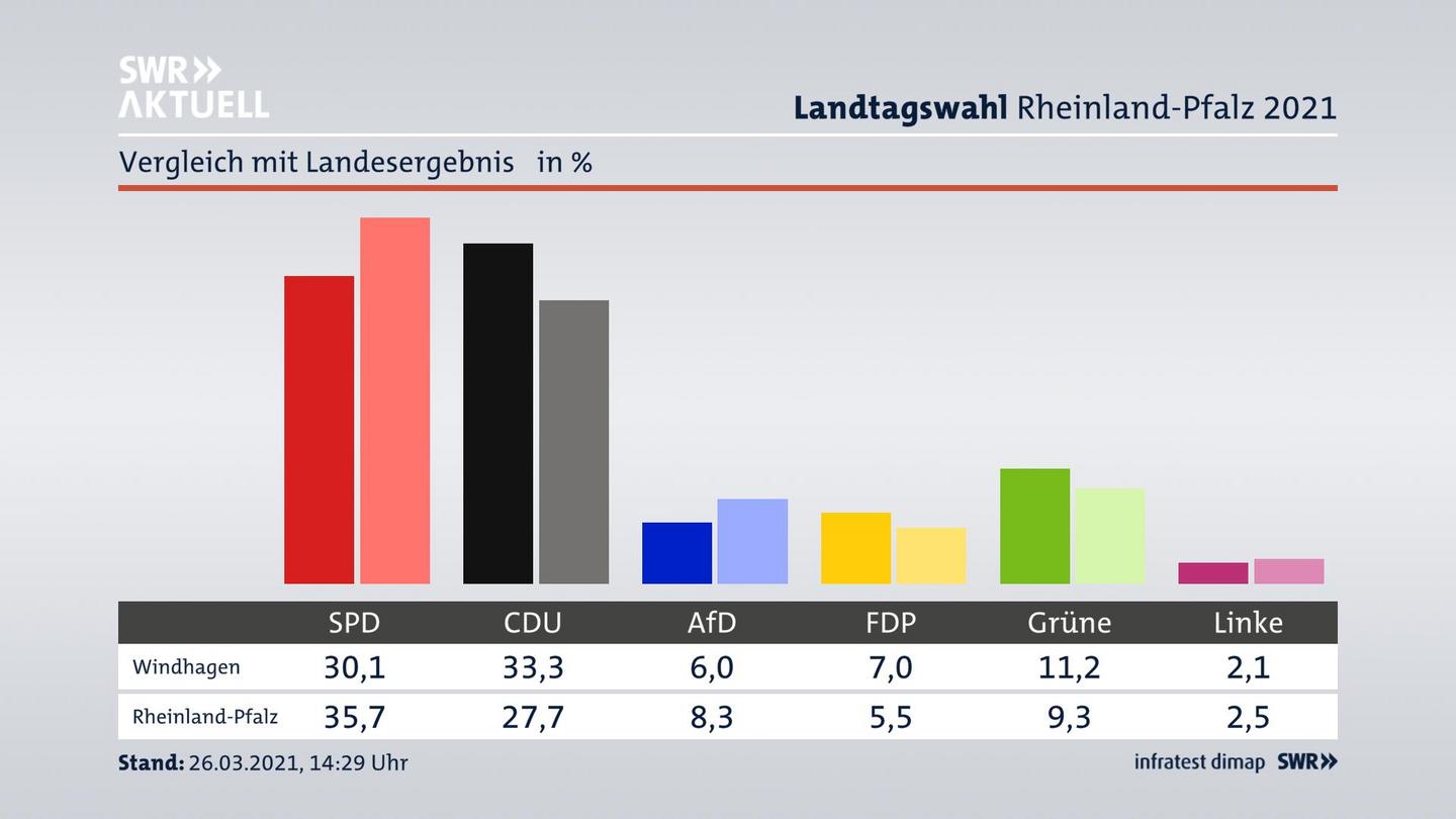 Ort im Vergleich zum Landesergebnis