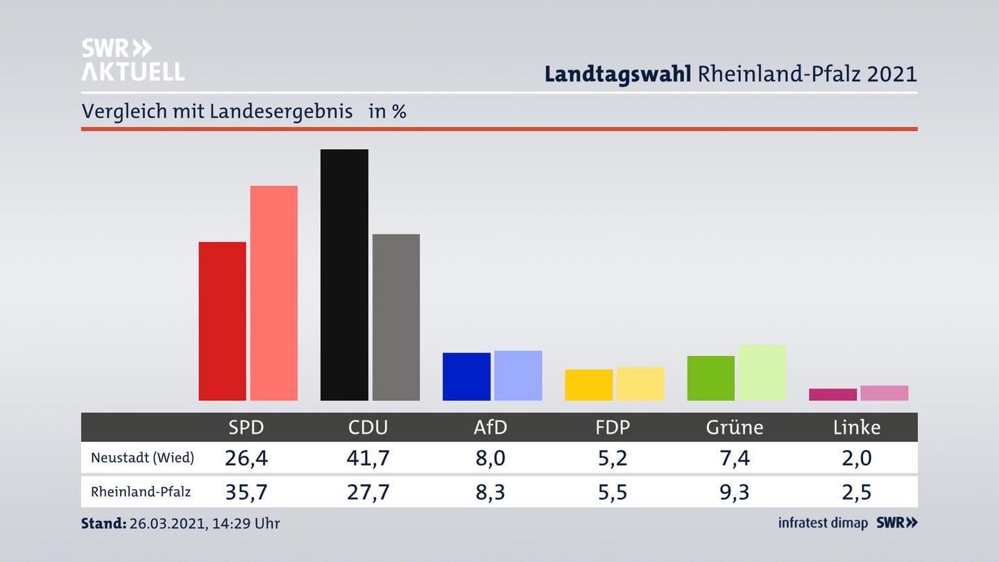 Ort im Vergleich zum Landesergebnis