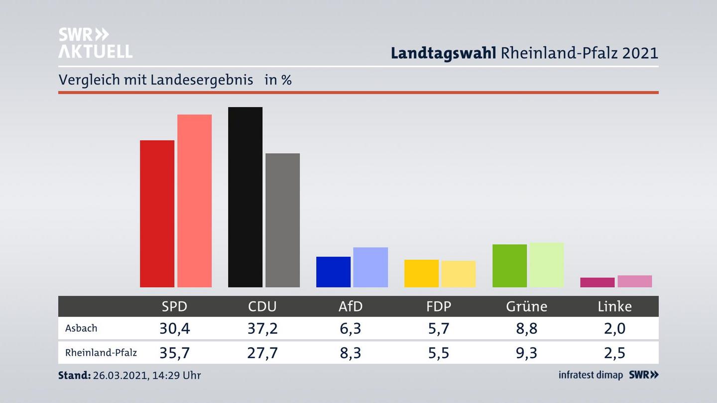 Ort im Vergleich zum Landesergebnis
