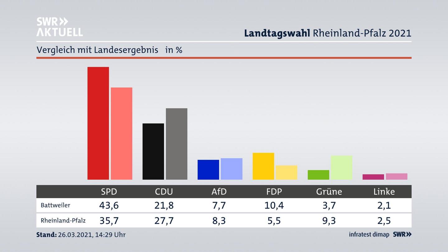 Ort im Vergleich zum Landesergebnis