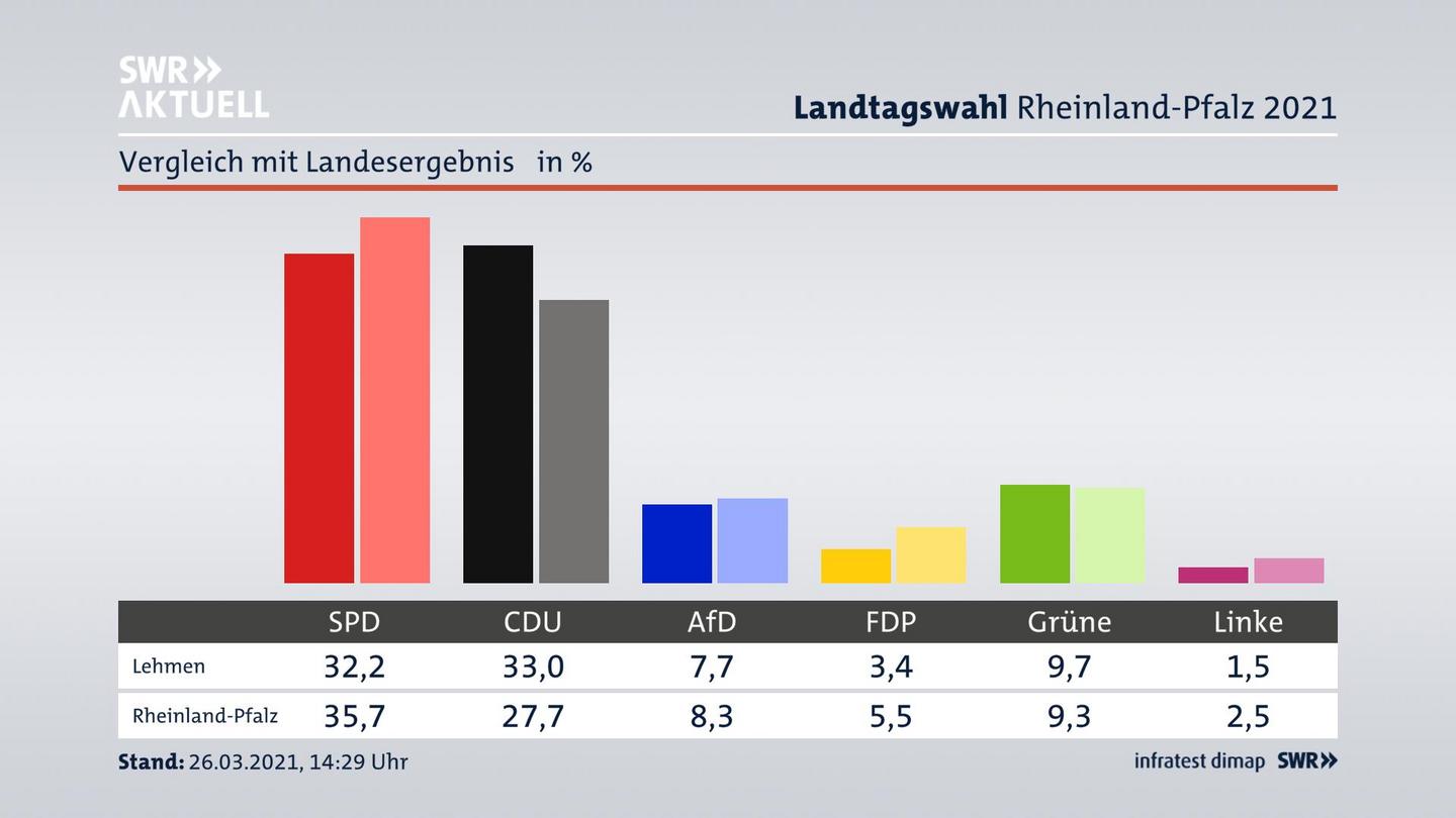 Ort im Vergleich zum Landesergebnis