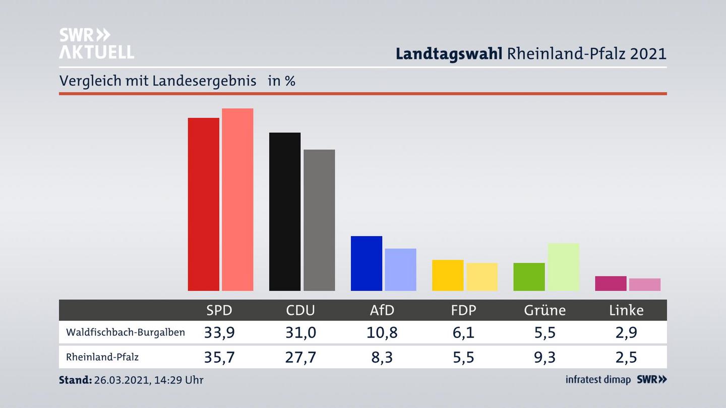 Ort im Vergleich zum Landesergebnis