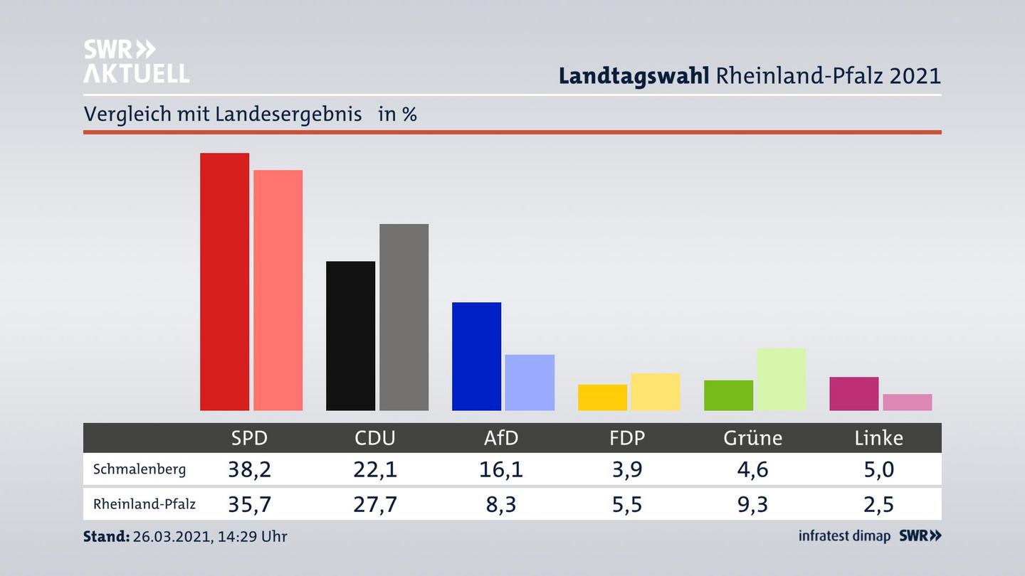 Ort im Vergleich zum Landesergebnis