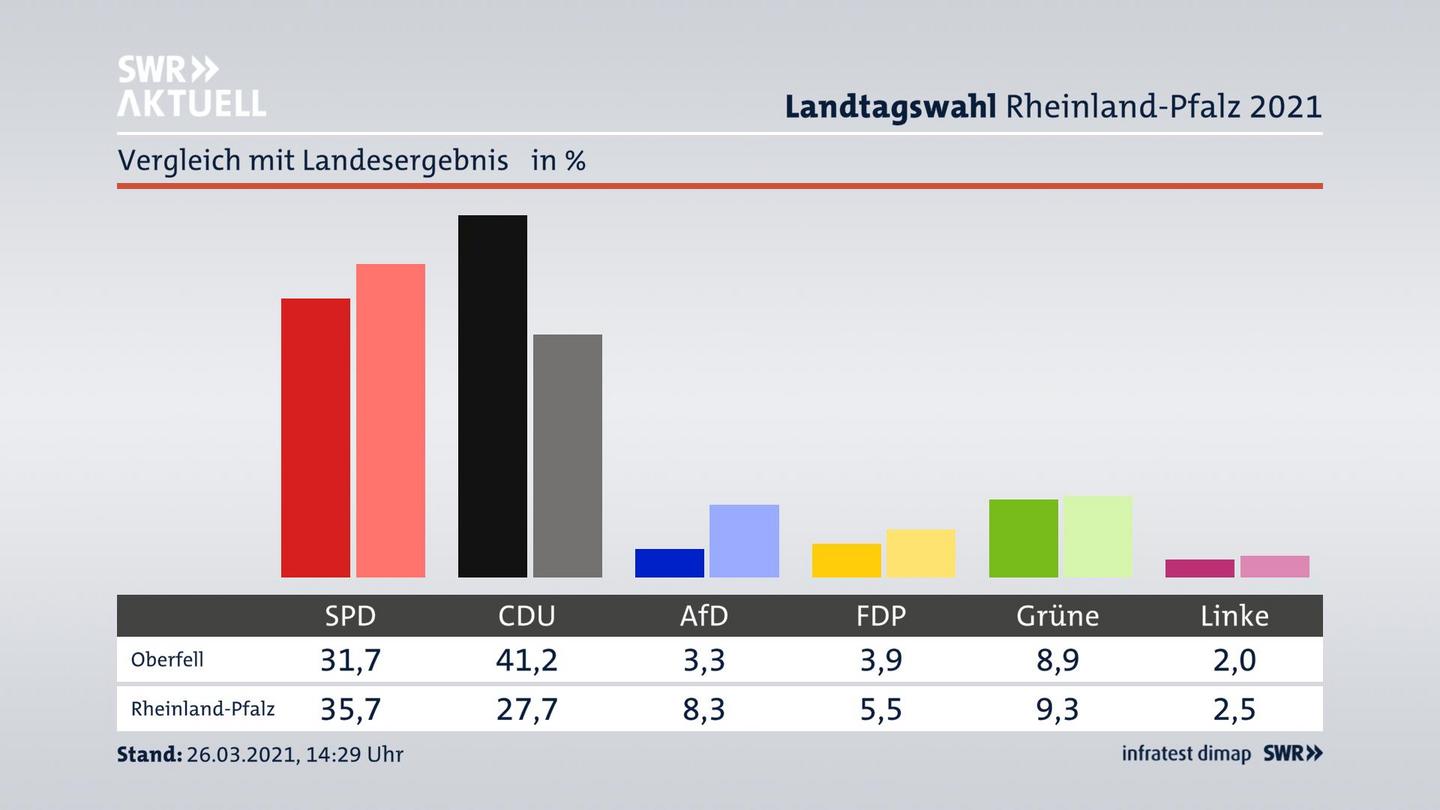 Ort im Vergleich zum Landesergebnis