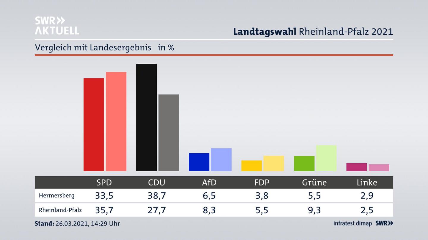 Ort im Vergleich zum Landesergebnis