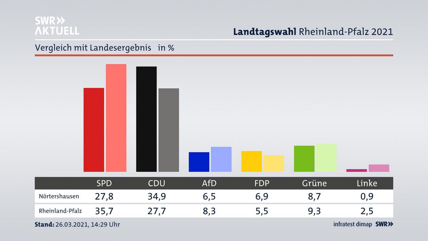 Ort im Vergleich zum Landesergebnis