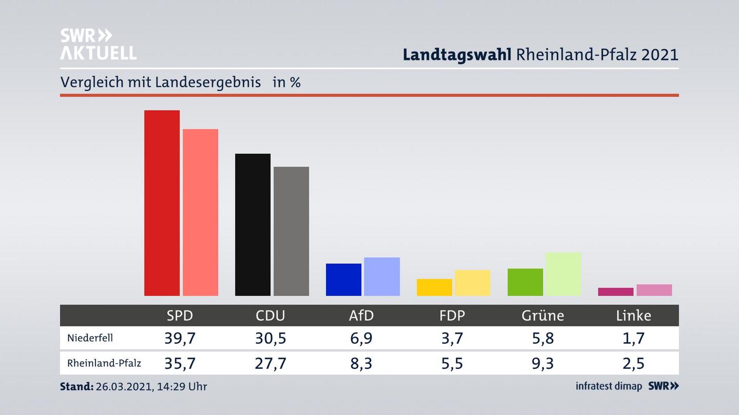 Ort im Vergleich zum Landesergebnis