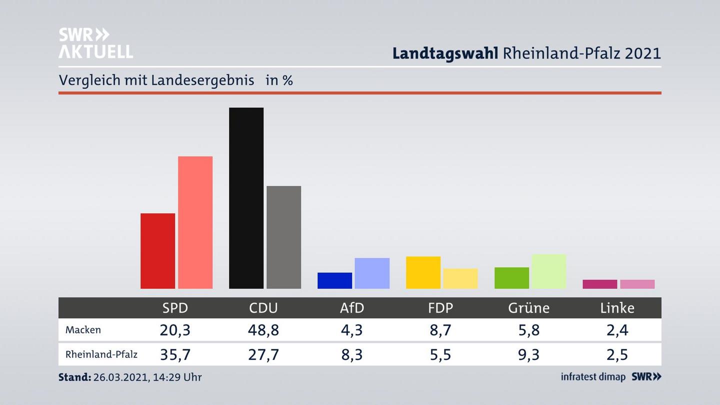 Ort im Vergleich zum Landesergebnis