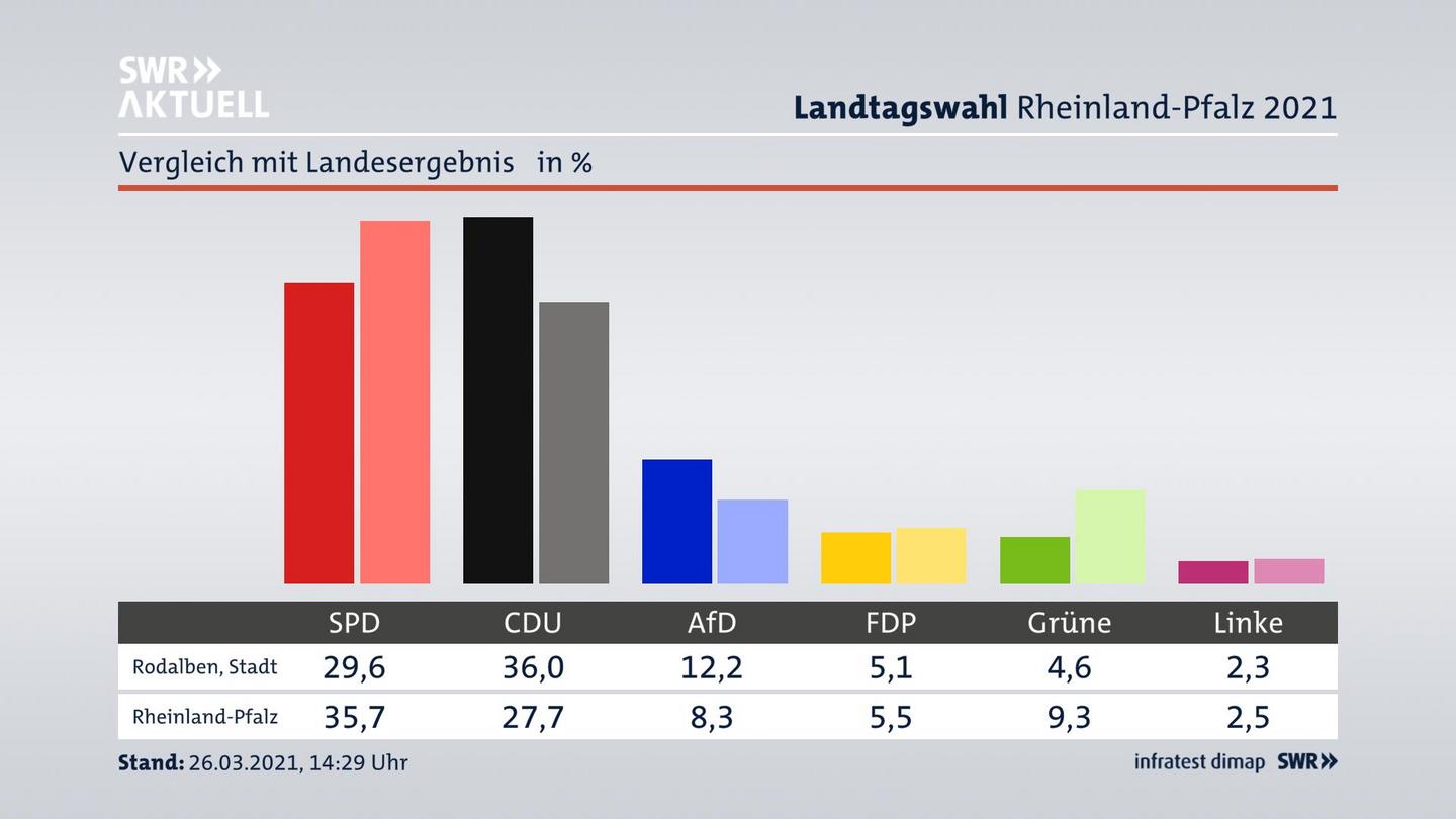Ort im Vergleich zum Landesergebnis