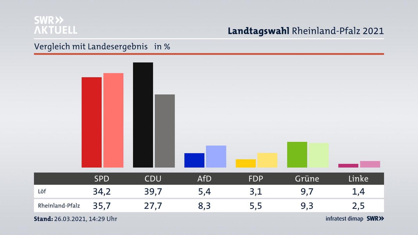 Ort im Vergleich zum Landesergebnis
