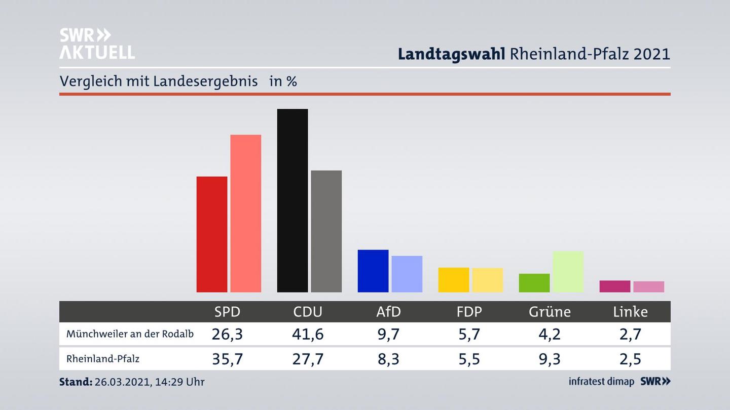 Ort im Vergleich zum Landesergebnis