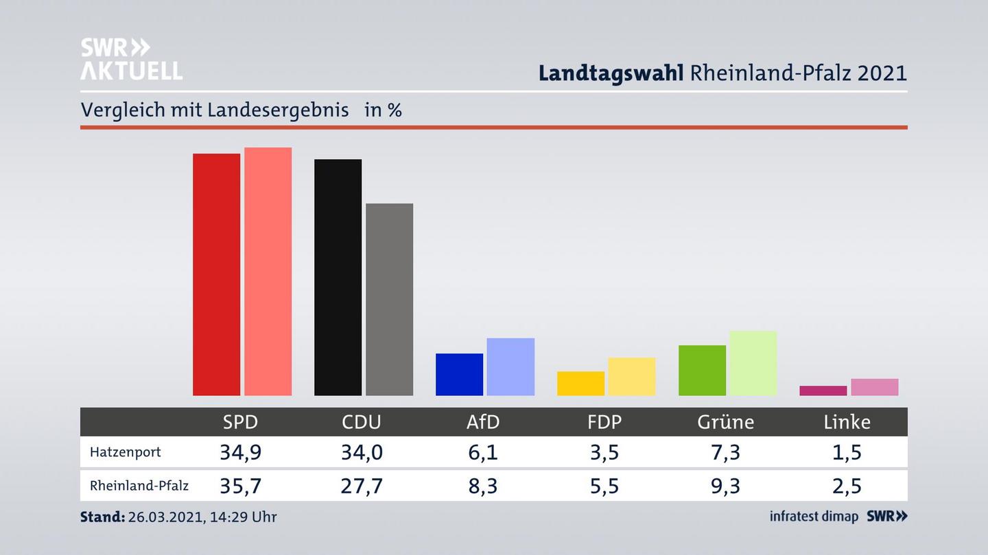 Ort im Vergleich zum Landesergebnis
