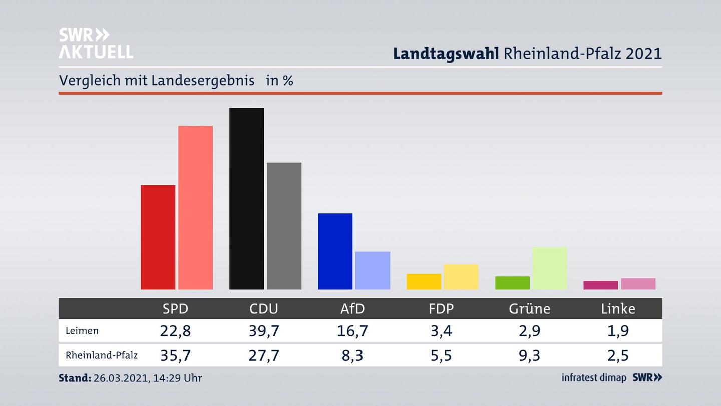 Ort im Vergleich zum Landesergebnis