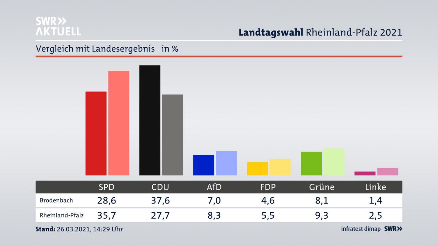 Ort im Vergleich zum Landesergebnis