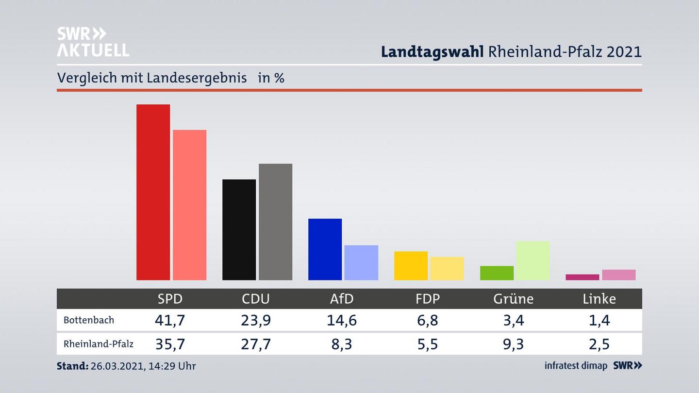 Ort im Vergleich zum Landesergebnis
