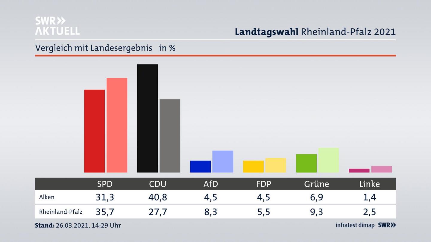 Ort im Vergleich zum Landesergebnis