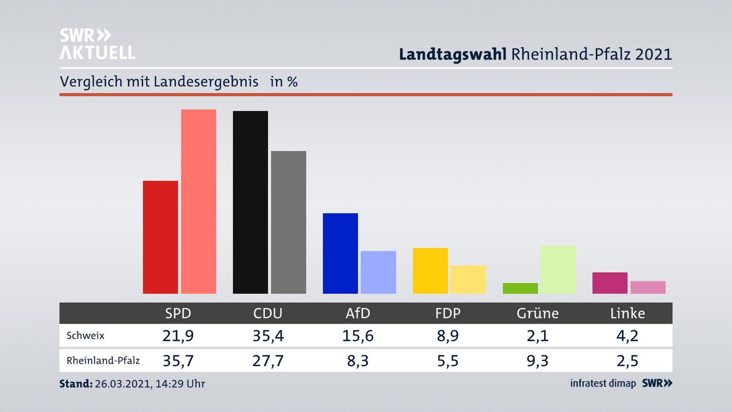 Ort im Vergleich zum Landesergebnis