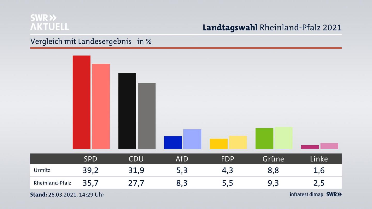Ort im Vergleich zum Landesergebnis