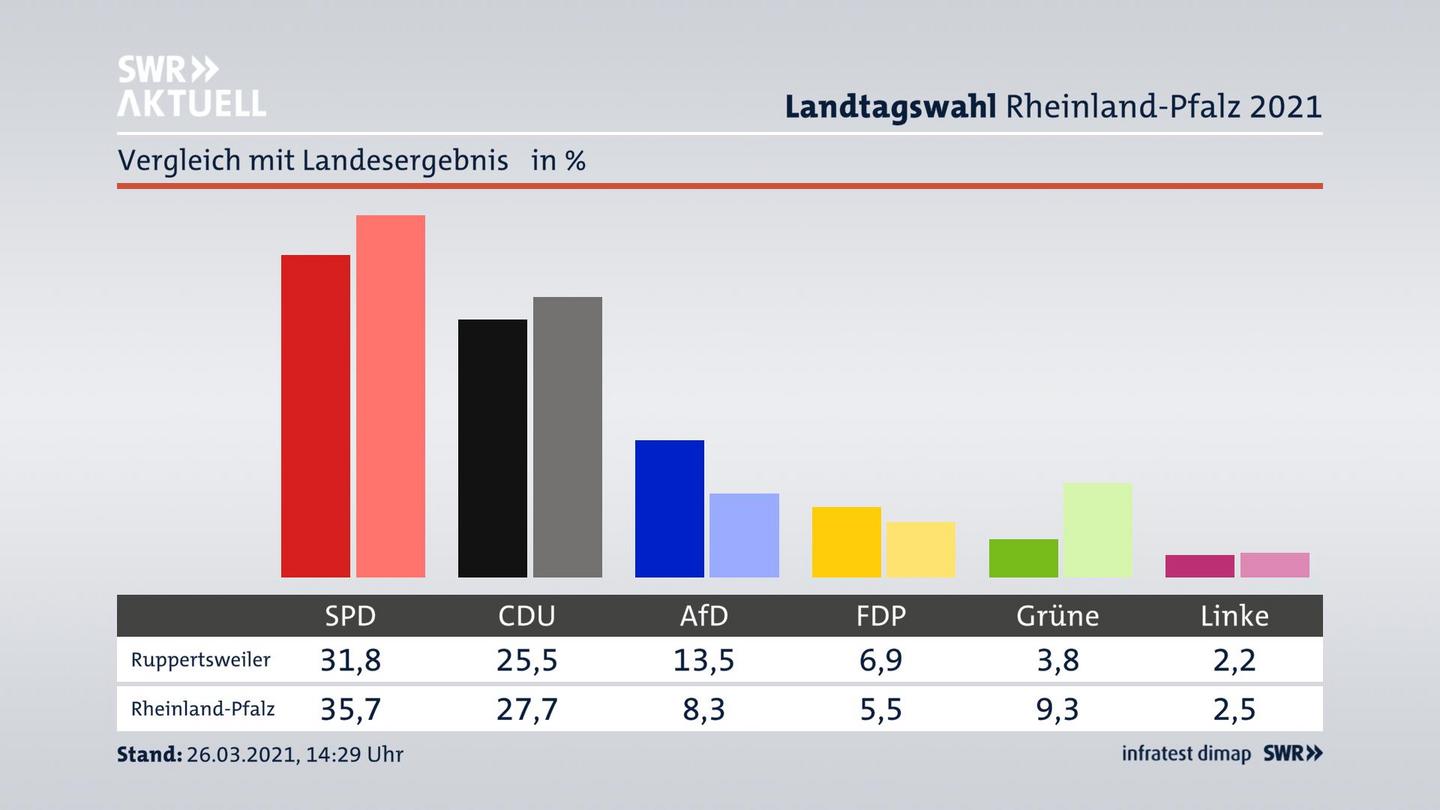 Ort im Vergleich zum Landesergebnis