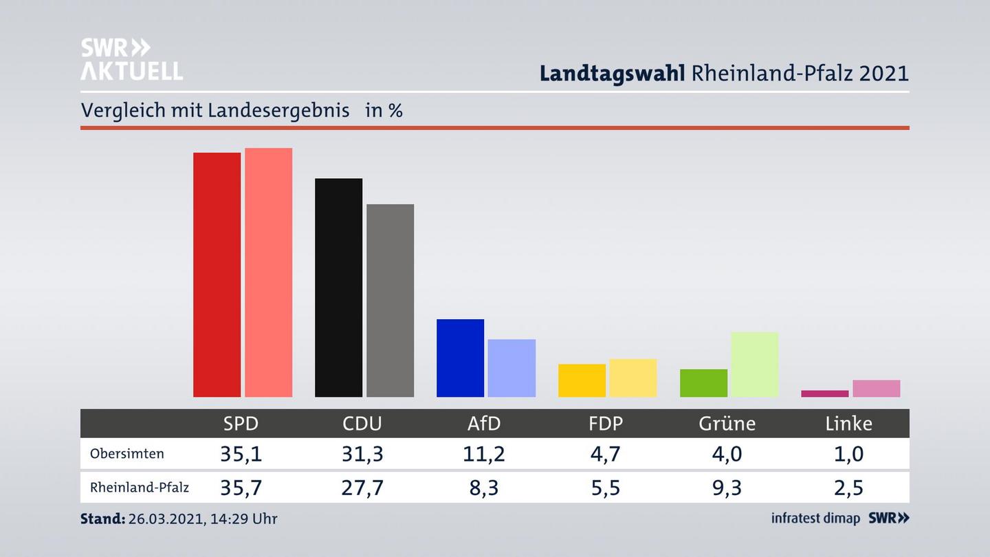 Ort im Vergleich zum Landesergebnis
