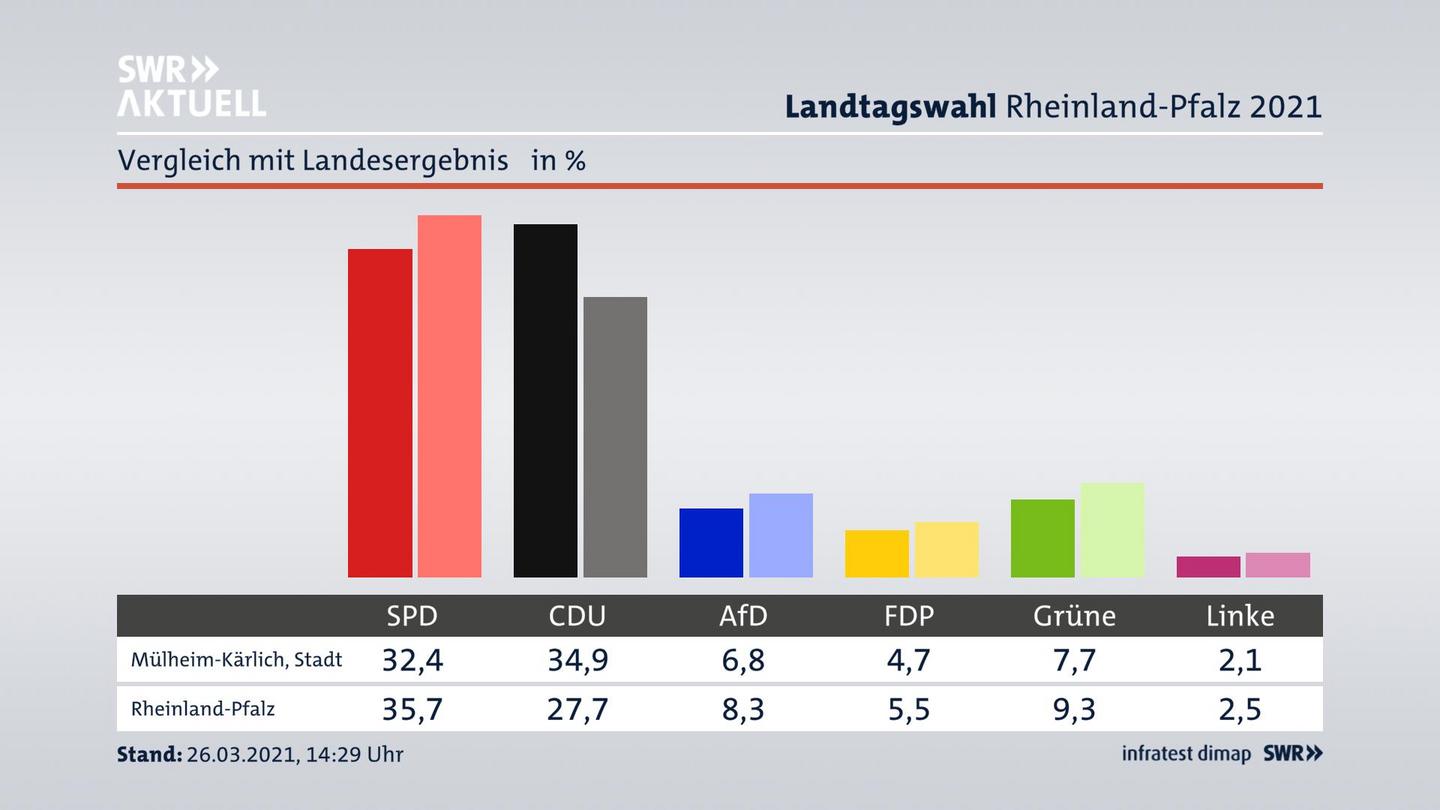 Ort im Vergleich zum Landesergebnis