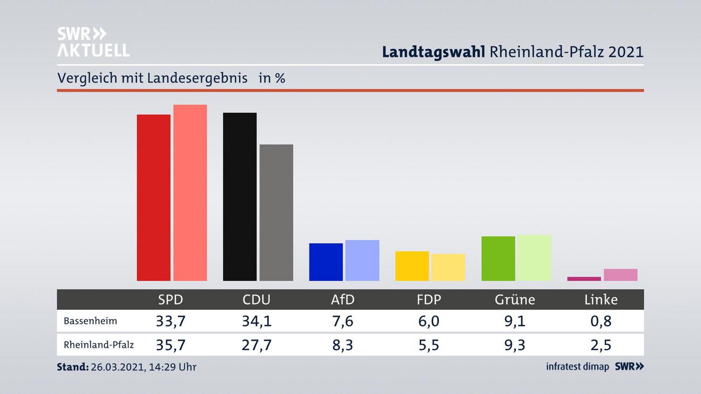 Ort im Vergleich zum Landesergebnis