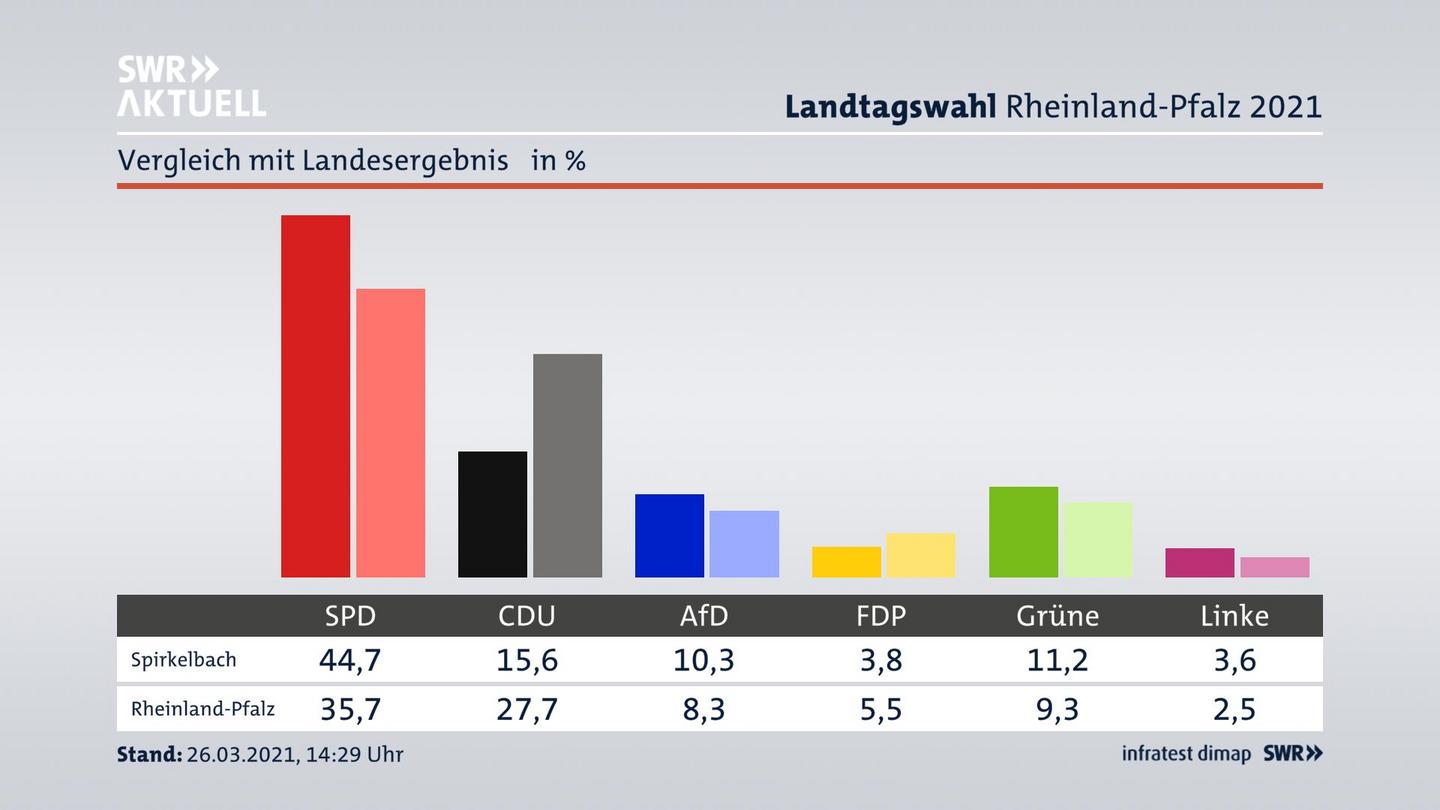 Ort im Vergleich zum Landesergebnis