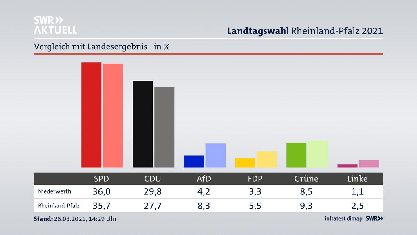 Ort im Vergleich zum Landesergebnis