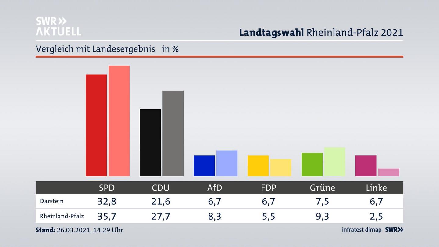 Ort im Vergleich zum Landesergebnis