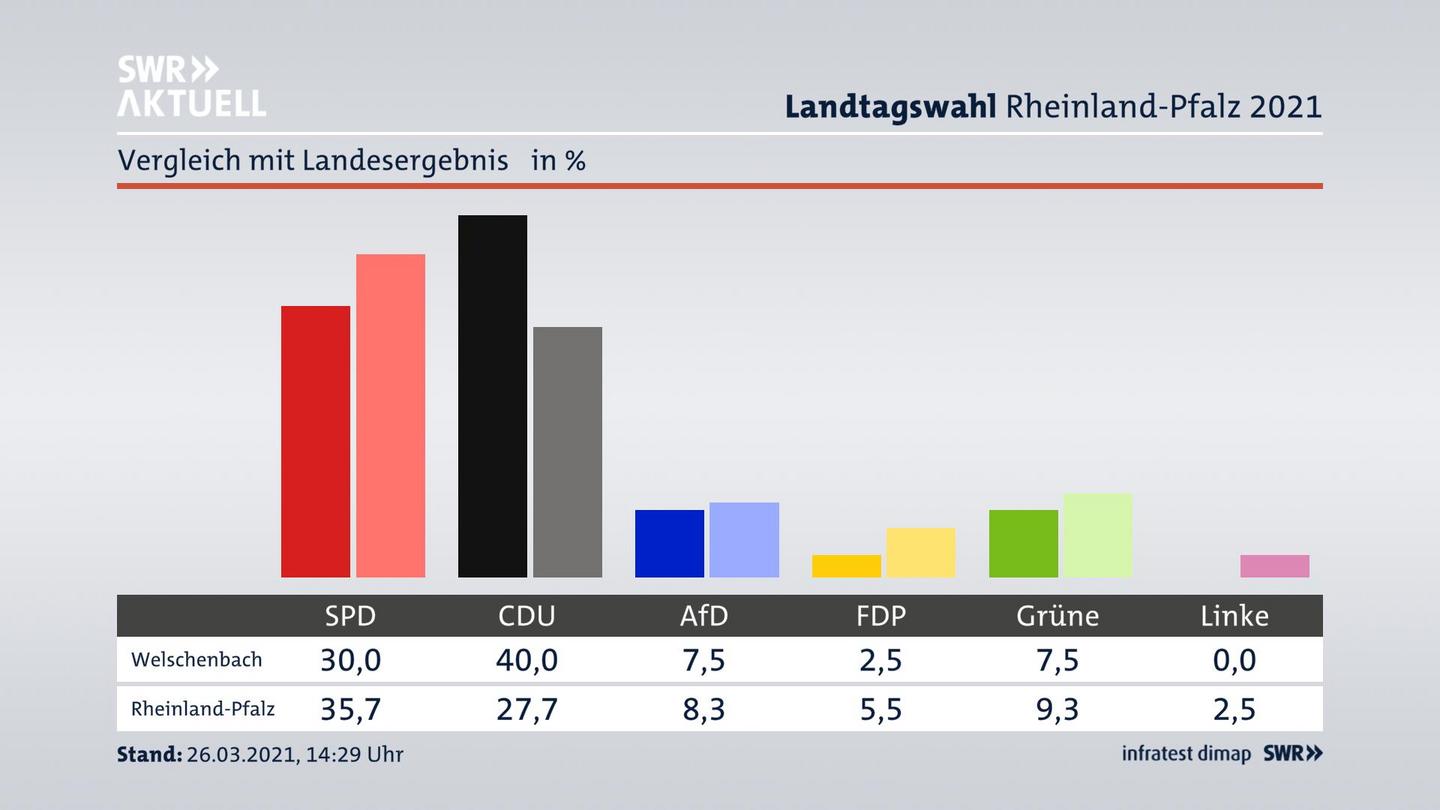 Ort im Vergleich zum Landesergebnis