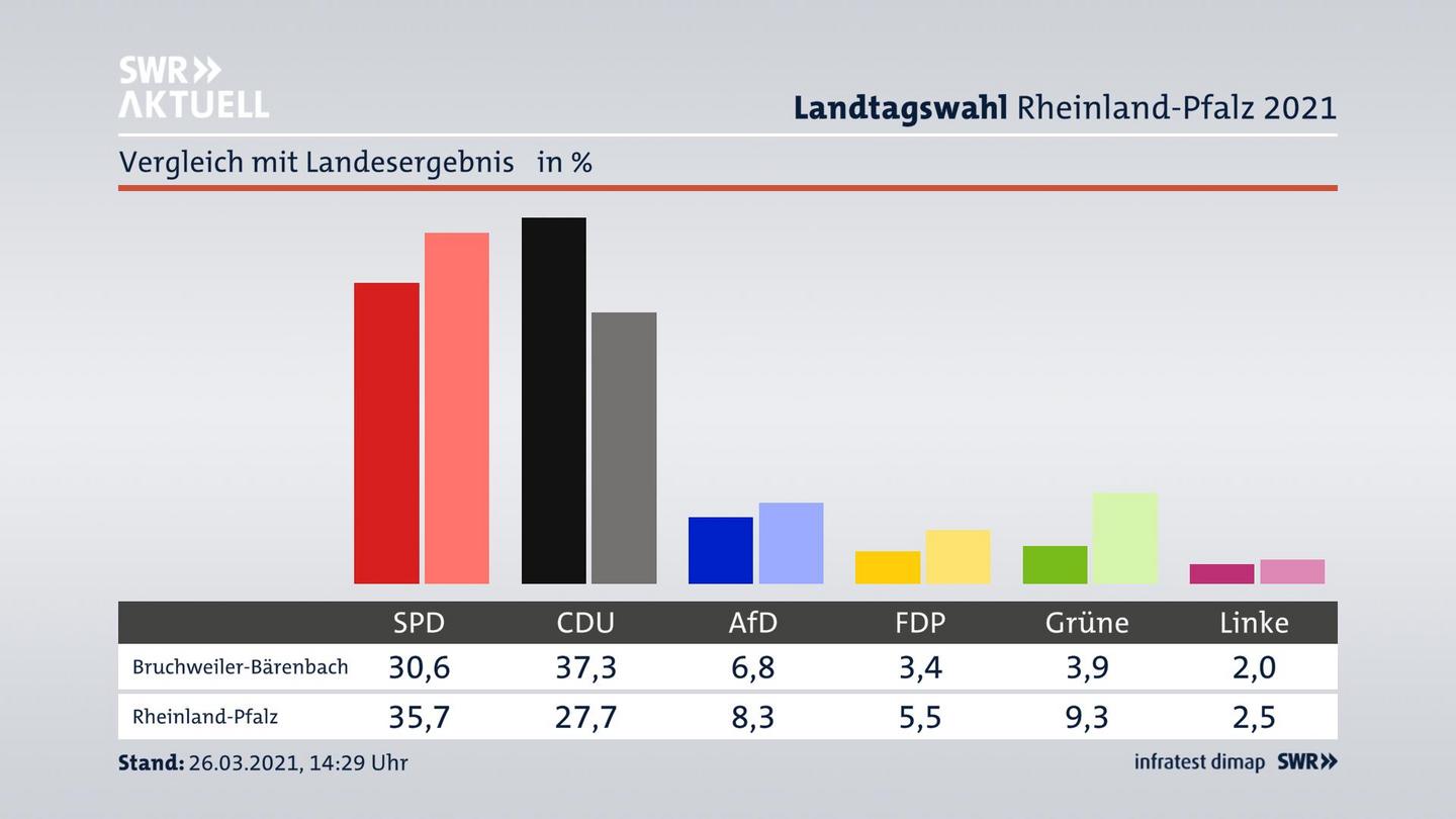 Ort im Vergleich zum Landesergebnis