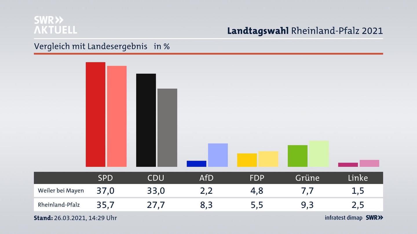 Ort im Vergleich zum Landesergebnis